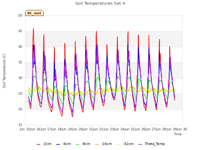 plot of Soil Temperatures Set A