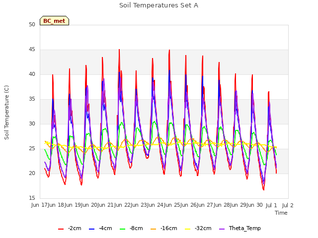 plot of Soil Temperatures Set A