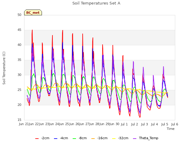 plot of Soil Temperatures Set A