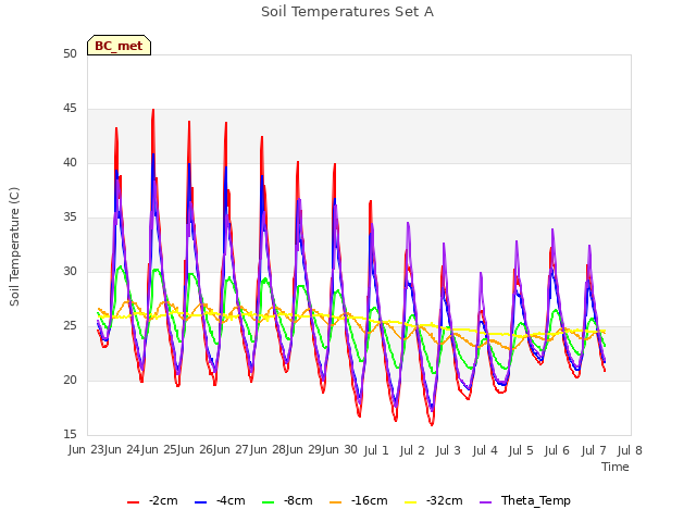 plot of Soil Temperatures Set A