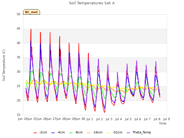 plot of Soil Temperatures Set A