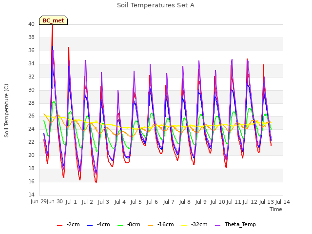 plot of Soil Temperatures Set A