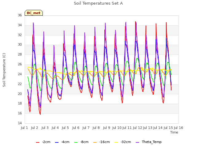 plot of Soil Temperatures Set A