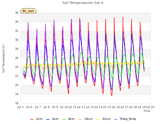 plot of Soil Temperatures Set A