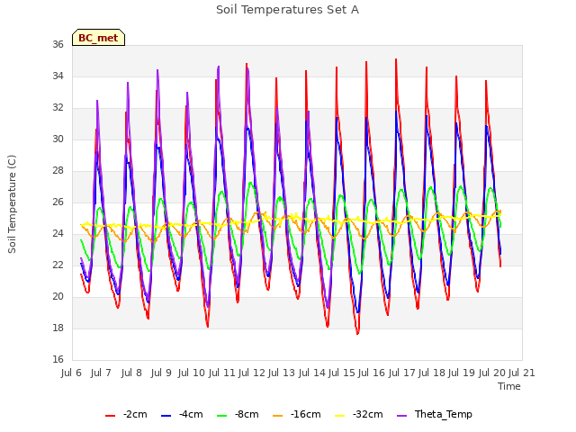 plot of Soil Temperatures Set A