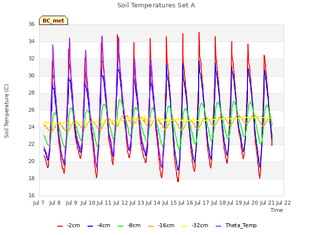 plot of Soil Temperatures Set A