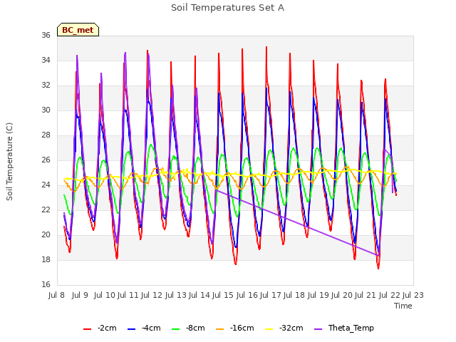 plot of Soil Temperatures Set A