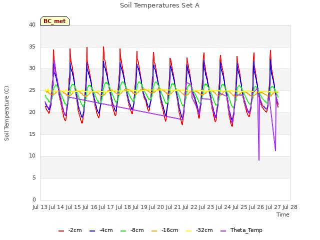 plot of Soil Temperatures Set A