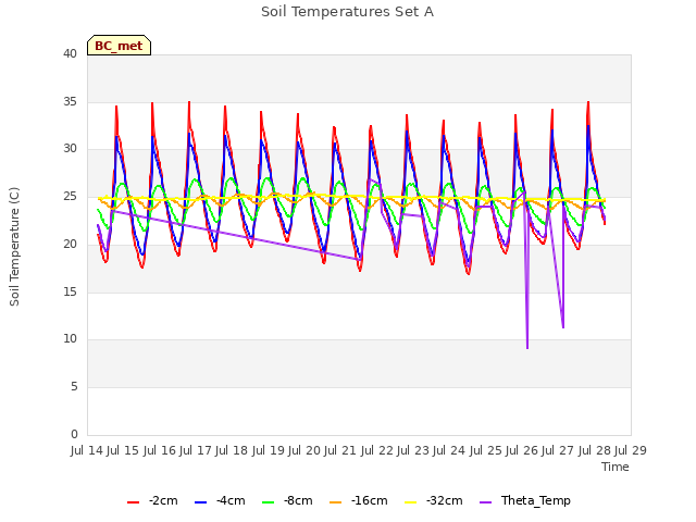 plot of Soil Temperatures Set A
