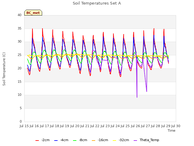 plot of Soil Temperatures Set A