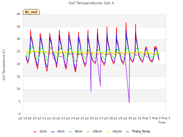 plot of Soil Temperatures Set A