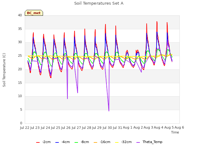 plot of Soil Temperatures Set A