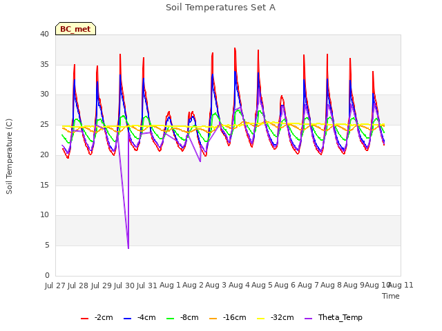 plot of Soil Temperatures Set A