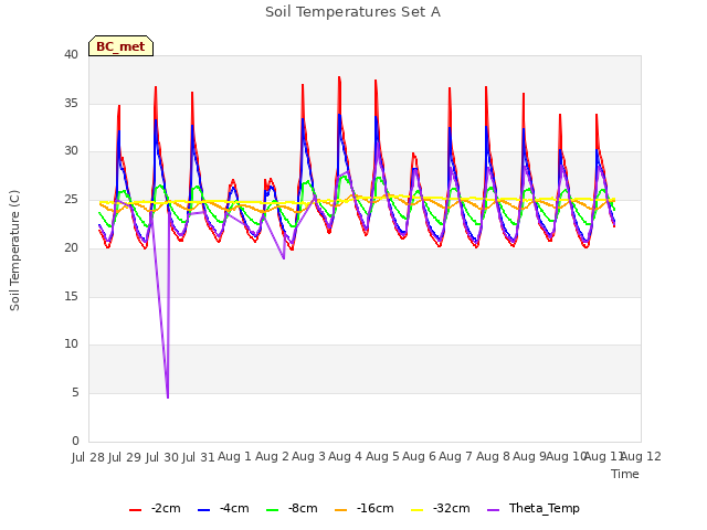 plot of Soil Temperatures Set A