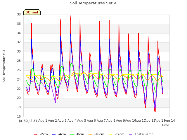 plot of Soil Temperatures Set A