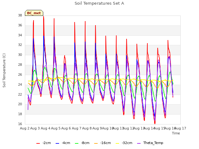 plot of Soil Temperatures Set A