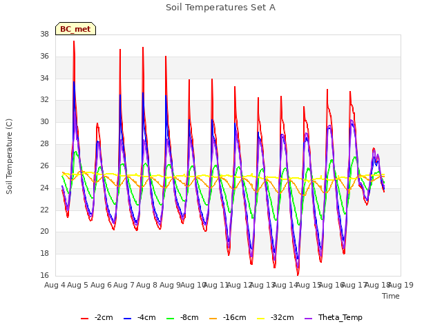 plot of Soil Temperatures Set A