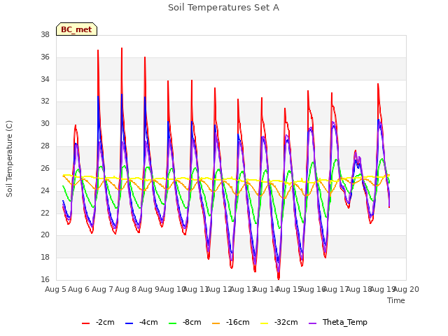 plot of Soil Temperatures Set A