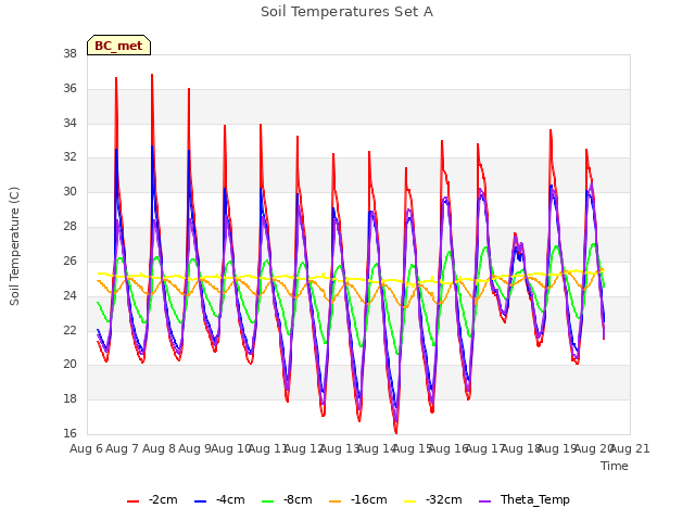 plot of Soil Temperatures Set A