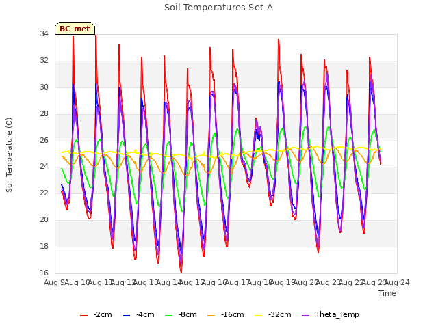 plot of Soil Temperatures Set A