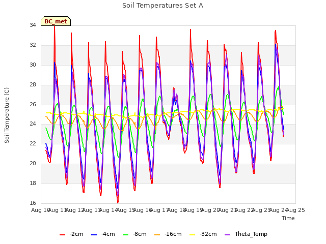 plot of Soil Temperatures Set A