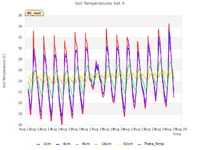 plot of Soil Temperatures Set A