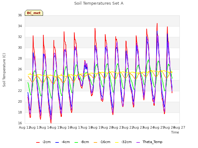 plot of Soil Temperatures Set A