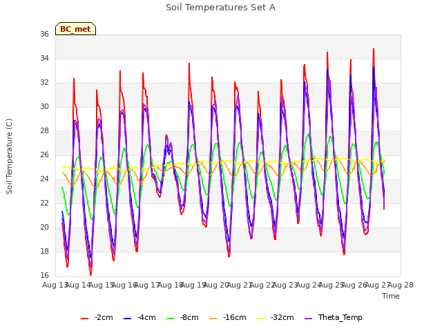 plot of Soil Temperatures Set A