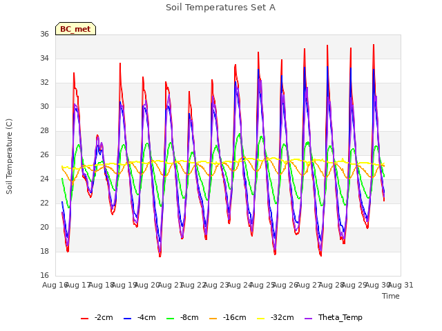plot of Soil Temperatures Set A