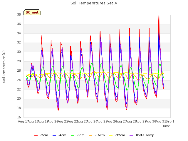 plot of Soil Temperatures Set A