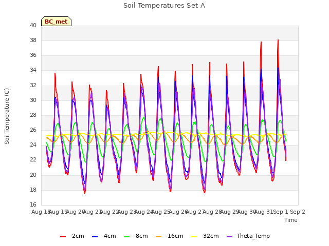 plot of Soil Temperatures Set A