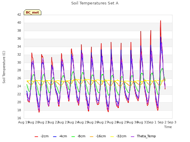 plot of Soil Temperatures Set A