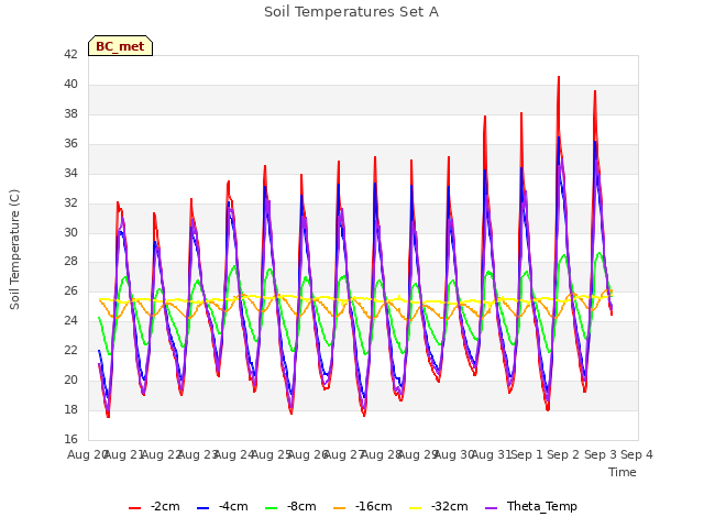 plot of Soil Temperatures Set A