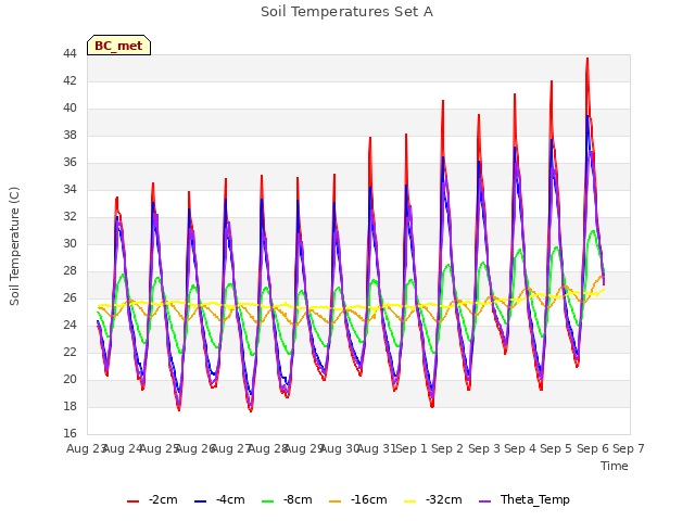 plot of Soil Temperatures Set A