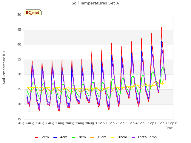 plot of Soil Temperatures Set A