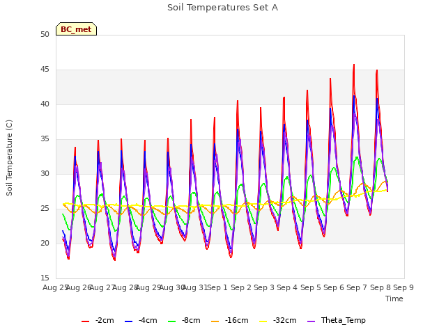 plot of Soil Temperatures Set A