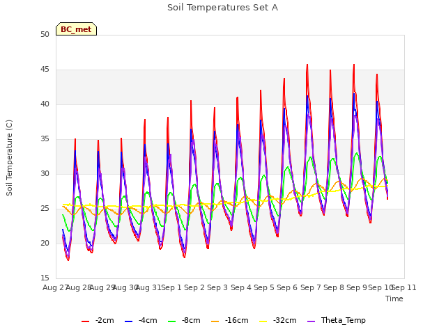 plot of Soil Temperatures Set A