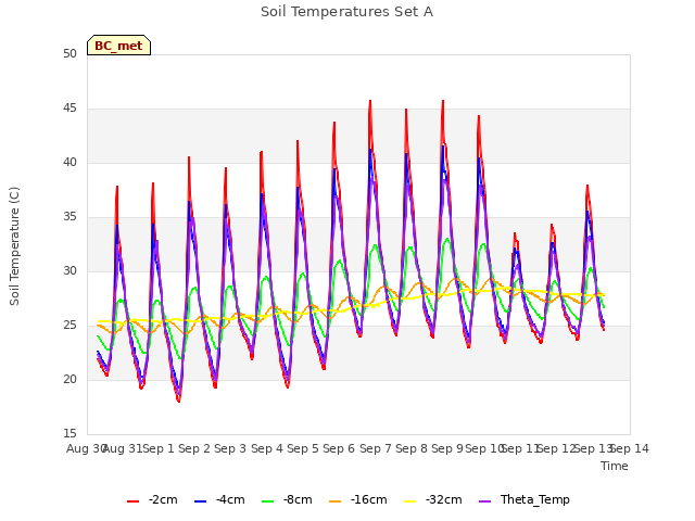 plot of Soil Temperatures Set A