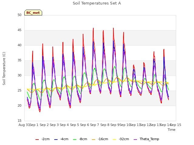 plot of Soil Temperatures Set A