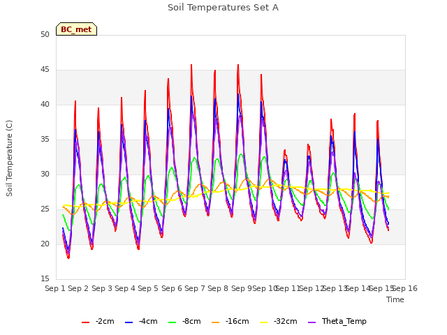 plot of Soil Temperatures Set A