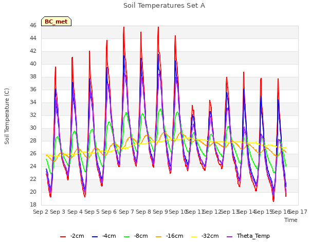 plot of Soil Temperatures Set A