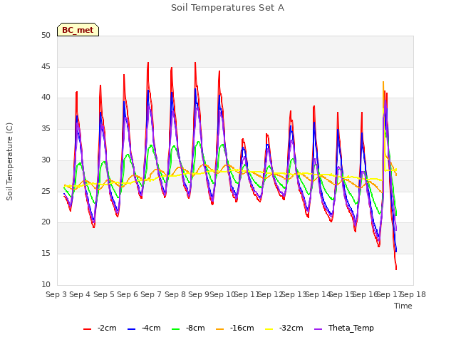 plot of Soil Temperatures Set A