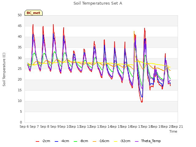 plot of Soil Temperatures Set A