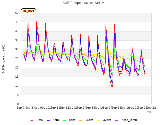 plot of Soil Temperatures Set A