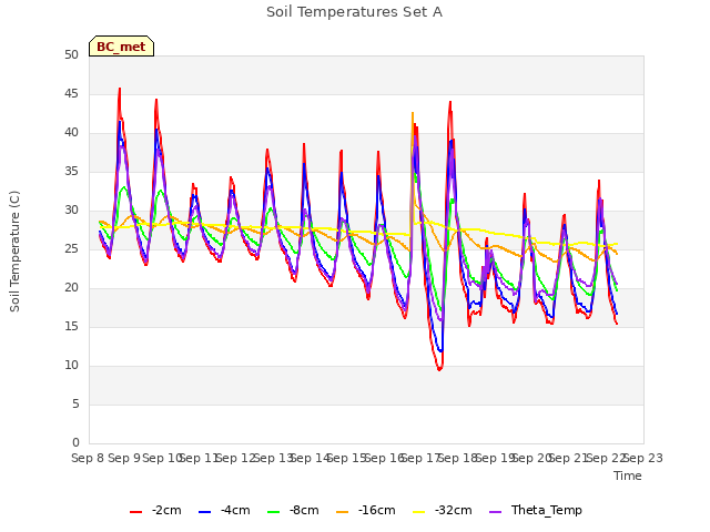 plot of Soil Temperatures Set A