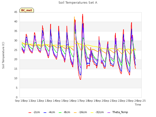 plot of Soil Temperatures Set A