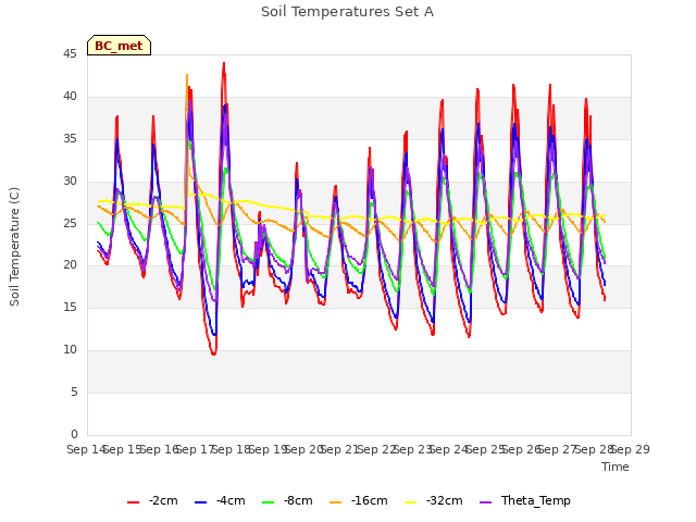 plot of Soil Temperatures Set A