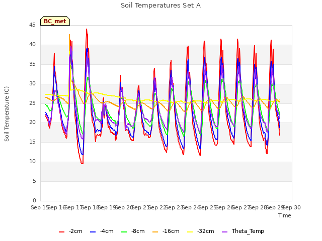 plot of Soil Temperatures Set A