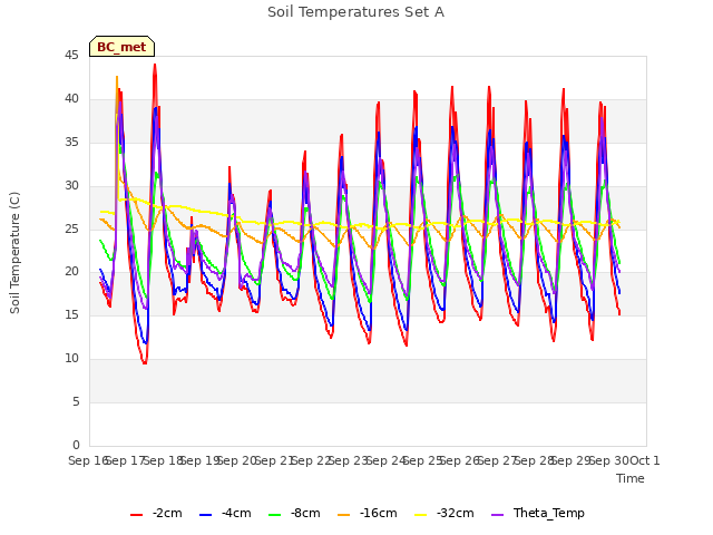 plot of Soil Temperatures Set A