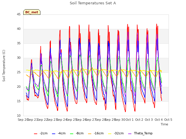 plot of Soil Temperatures Set A